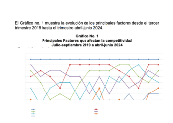 Principales factores que afectan la competitividad