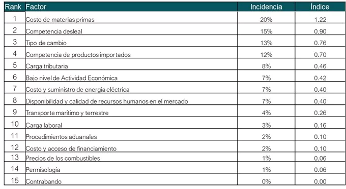 AIRD: el costo de materias primas es el factor que más afecta la competitividad industrial