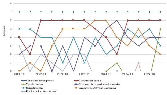 AIRD: el costo de materias primas es el factor que más afecta la competitividad industrial