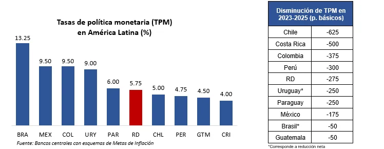 BCRD mantiene su tasa de política monetaria en 5.75 % anual