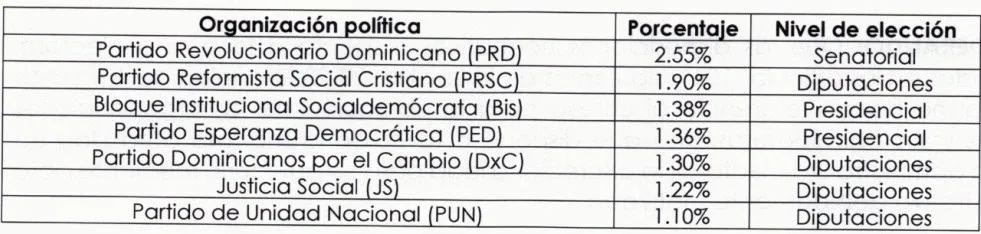 JCE establece el orden de los partidos en la boleta electoral para las elecciones de 2028