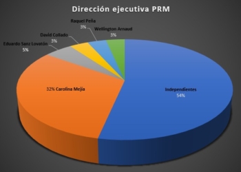 Distribucion comision ejecutiva prm