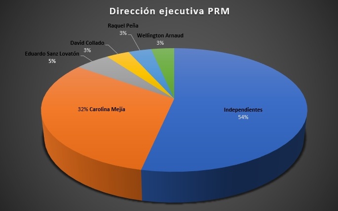 Distribucion Comision Ejecutiva PRM