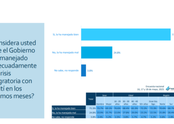 Abinader mantiene 62. 3% de aprobación ciudadana, según encuesta de markestrategia