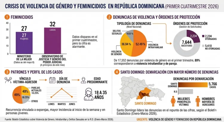 Decenas de feminicidios y miles de denuncias en el primer cuatrimestre de 2026