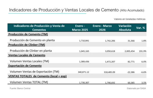 Consumo de cemento crece un 6. 0 % durante el primer trimestre de 2026