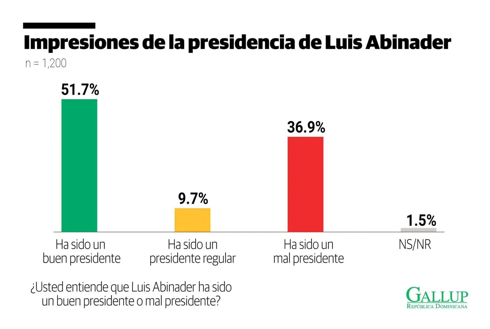 Encuesta gallup: mayoría valora como favorable gestión de abinader