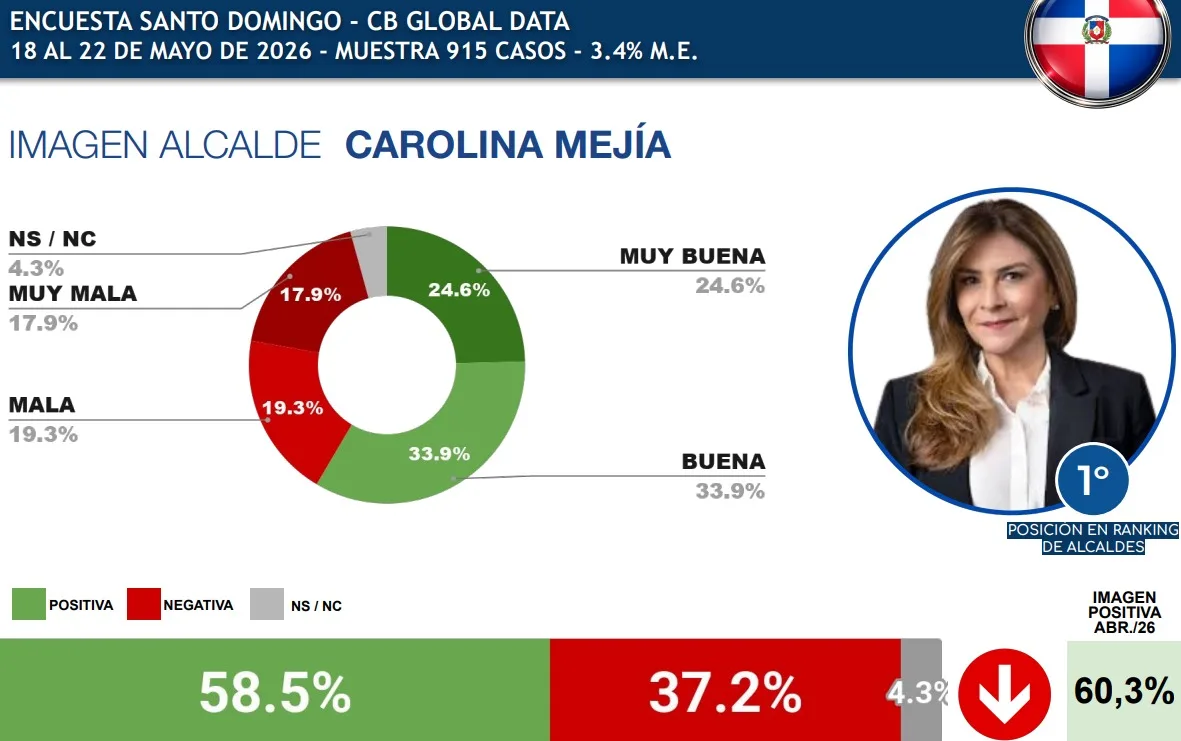 Carolina mejía encabeza ranking como la alcaldesa mejor valorada de latinoamérica