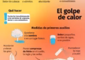 Casi 100 millones de personas en europa vivirán temperaturas de más de 35 ºc este miércoles