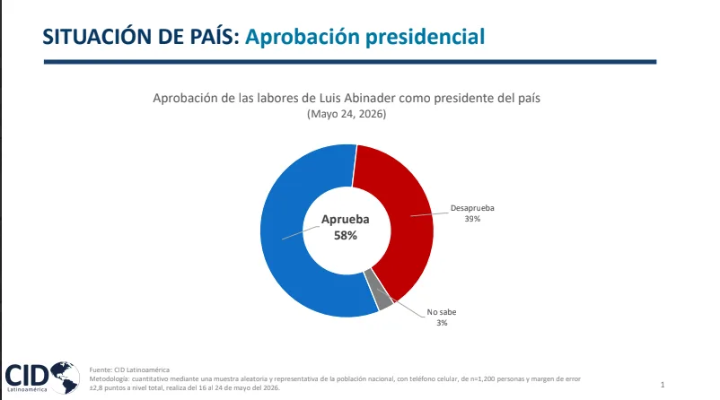 Encuesta cid latinoamérica: 58 % aprueba la gestión de luis abinader